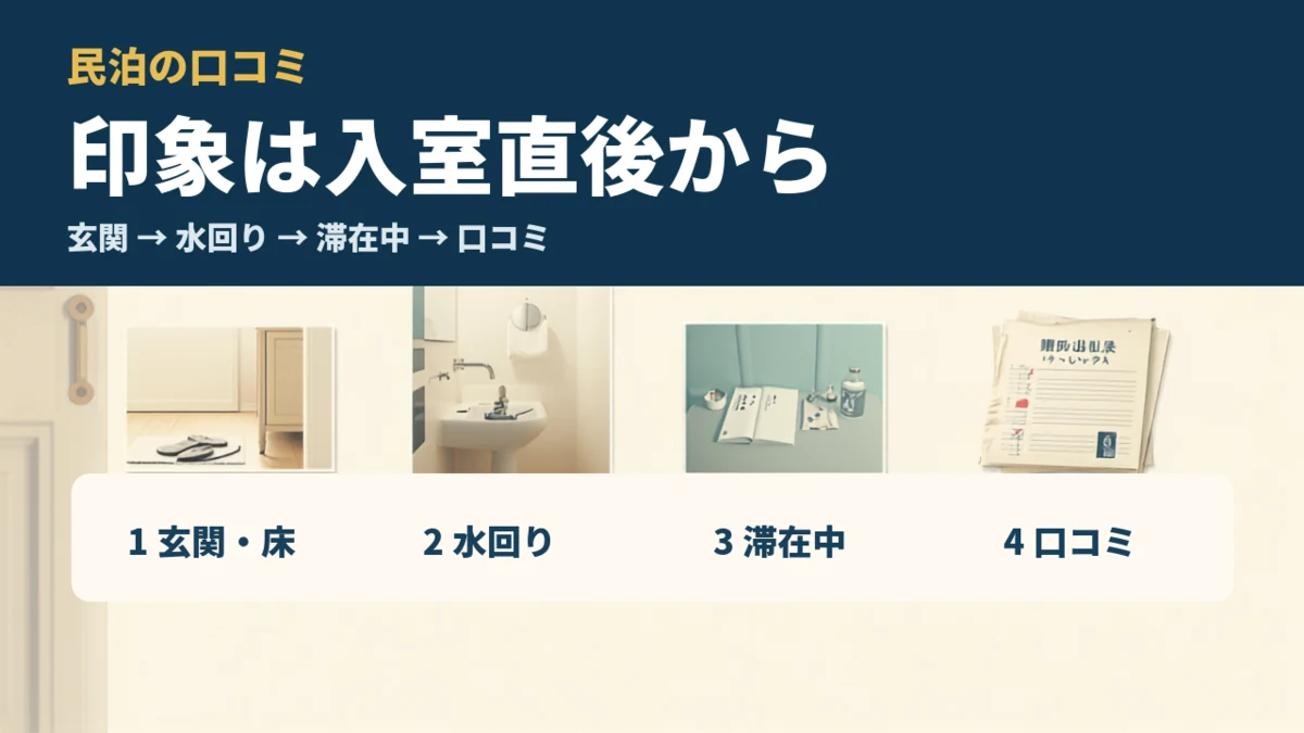 玄関から室内へ続く様子のイメージ写真と、評価が決まる4段階のアイコンの画像